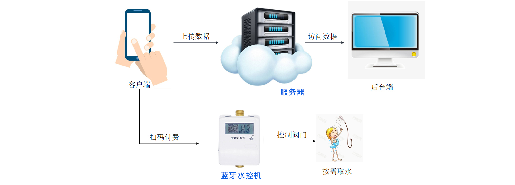 NB蓝牙IC卡款(图1)